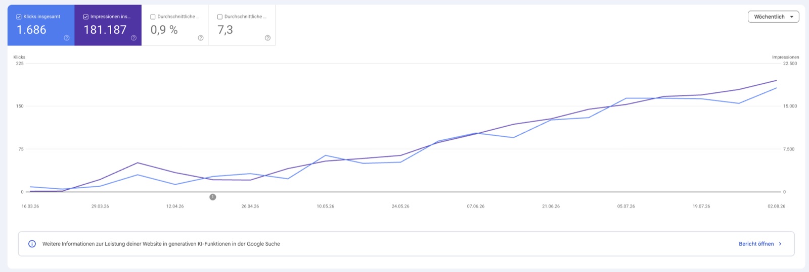 Wachstum von Klicks und Impressionen in der Google Search Console