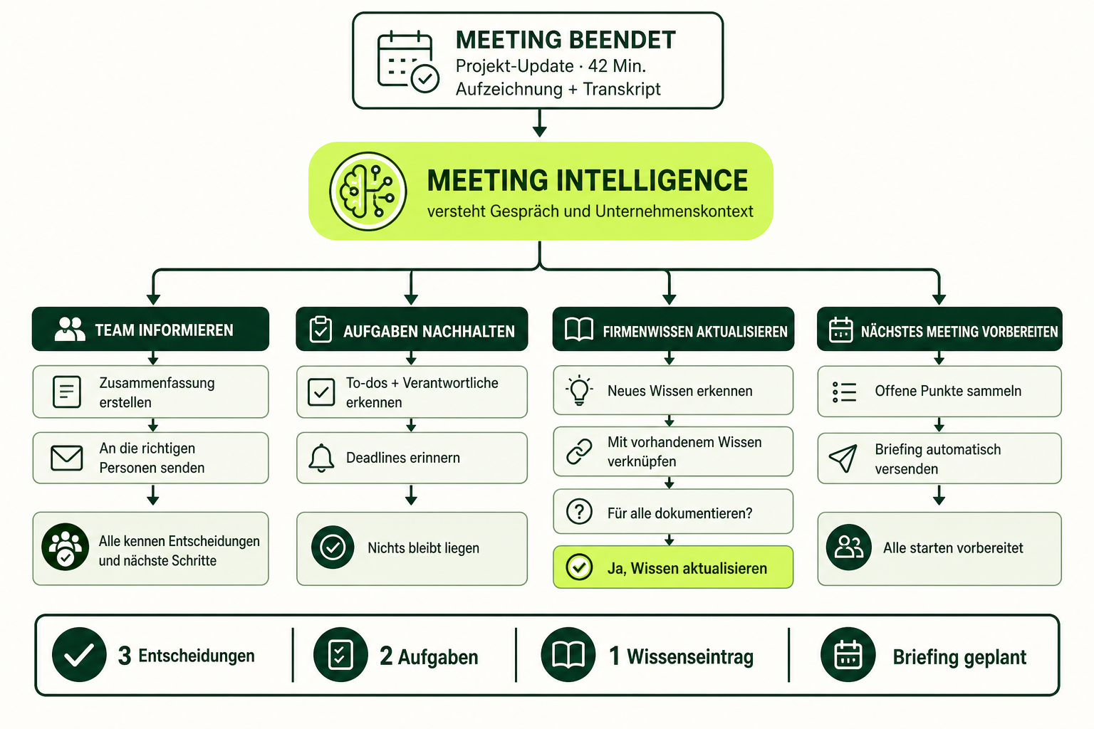 Workflow der Meeting Intelligence von Aufzeichnung und Transkript bis zu Zusammenfassung, Aufgaben, Firmenwissen und dem nächsten Briefing